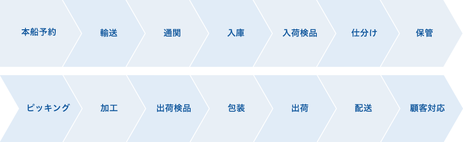 本船予約>輸送>通関>入庫>入荷検品>仕分け>保管>ピッキング>加工>出荷検品>包装>出荷>配送>顧客対応