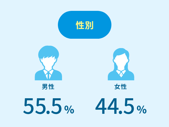 性別 男性：55.5% 女性：44.5%