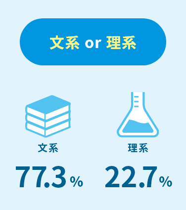 文系 or 理系　文系：77.3%｜理系：22.7%